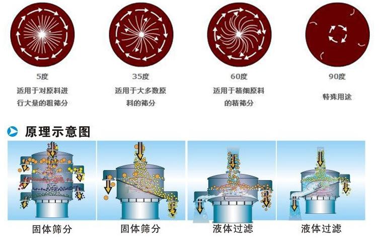 三氯蔗糖粉超聲波振動(dòng)篩工作原理：振動(dòng)電機(jī)夾角作用5度：適用于對(duì)原料進(jìn)行大量的粗篩。35度適用于大多數(shù)原料的篩分60度適用于精細(xì)原料的精篩。90度特殊用途。