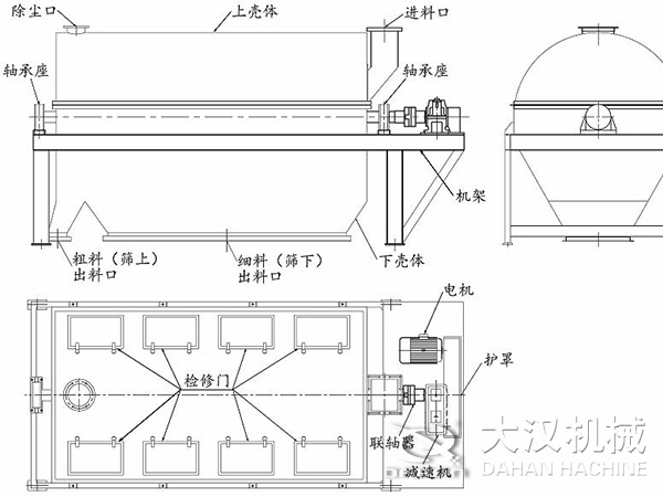 滾筒篩結(jié)構(gòu)：進(jìn)料口，軸承座，機(jī)架，下殼機(jī)，細(xì)料出料口，粗料出料口，軸承座，除塵口，上殼體。