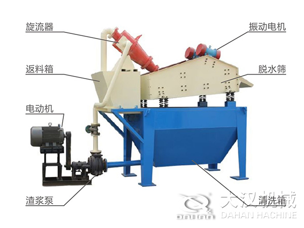 脫水振動(dòng)篩由旋流器，返料箱，電動(dòng)機(jī)，渣漿泵，振動(dòng)電機(jī)，脫水篩，清洗箱等組成