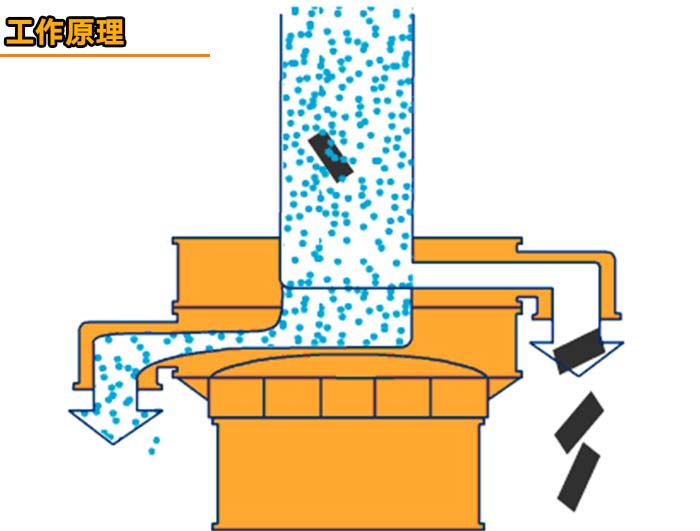 味精全自動篩分機(jī)工作原理