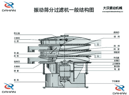 移動(dòng)式振動(dòng)篩結(jié)構(gòu)：防塵蓋，小束環(huán)，中框，底框，出料口，進(jìn)料口，沖孔板電機(jī)等。