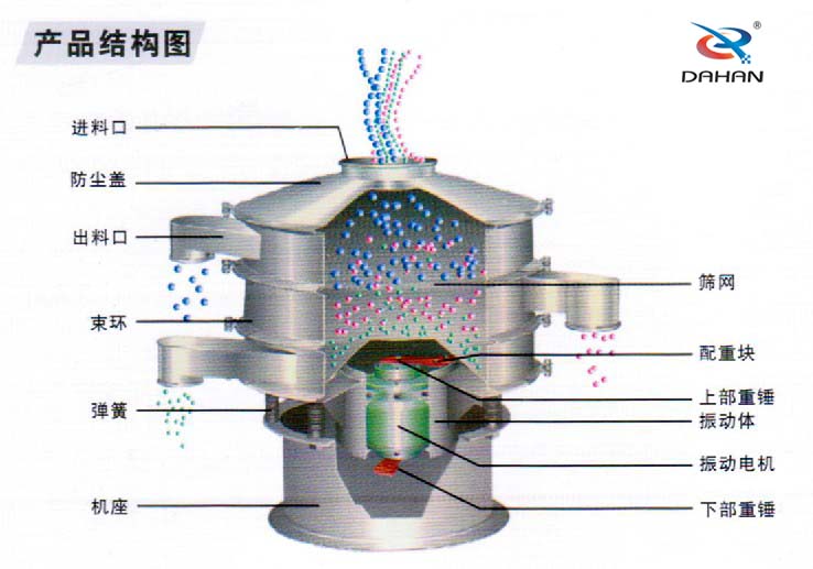 全不銹鋼振動篩結構進料口，束環(huán)，機座，篩網(wǎng)，配重塊，振動體，下部重錘，彈簧等。