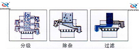 食品振動(dòng)篩工作原理：物料進(jìn)入篩體內(nèi)依靠振動(dòng)電機(jī)的振動(dòng)，促使篩網(wǎng)的篩分，并且實(shí)現(xiàn)物料在篩網(wǎng)上的分級(jí)作用。