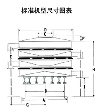 豆?jié){過濾振動篩一般結(jié)構(gòu)圖與尺寸表：H為高A為底座寬度C為進(jìn)料口寬度，D為防塵蓋寬度，E為出料口與出料口之間的高度。