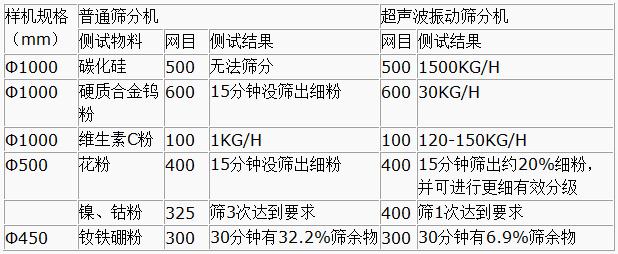 超聲波振動篩與普通篩分機(jī)對比分析：測試物料：碳化硅普通篩分機(jī)無法篩分，超聲波振動篩能夠?qū)崿F(xiàn)：1500kg/h的速度篩分，硬質(zhì)合金鎢粉600目普通振動篩15粉狀沒篩出細(xì)分，超聲波振動篩30kg/h維生素C粉100目普通振動篩篩分結(jié)果：1kg/h超聲波振動篩篩分結(jié)果：120-150kg/h