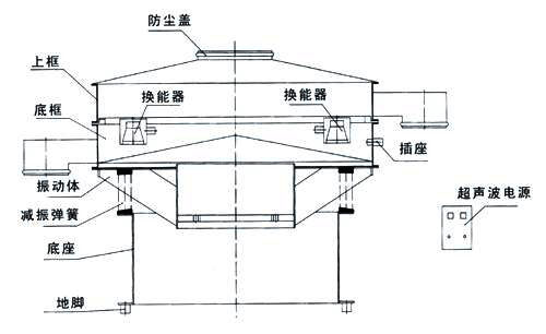 超聲波振動篩內(nèi)部結(jié)構(gòu)圖：防塵蓋，上框，底框，換能器，振動體，減振彈簧，底座，地腳，超聲波電源。