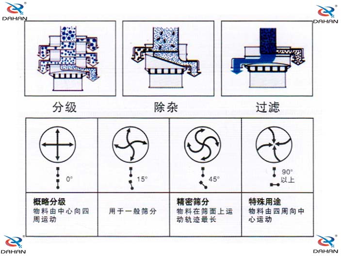 單層振動篩結(jié)構(gòu)原理圖：概略分級：物料由中心向四周運(yùn)動，用于一般篩分。精密篩分：物料在篩面上運(yùn)動軌跡較長，特殊用途：物料由四周向中心運(yùn)動。