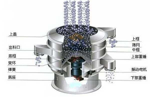 移動(dòng)式振動(dòng)篩的工作原理：物料從進(jìn)料口進(jìn)入篩箱體內(nèi)，利用振動(dòng)電機(jī)的振動(dòng)帶動(dòng)物料，在篩網(wǎng)上振動(dòng)分級(jí)，實(shí)現(xiàn)物料的篩分目的。