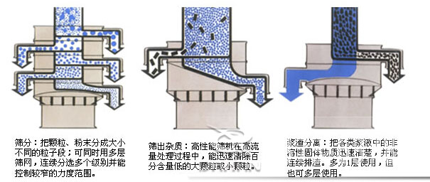 塑料防腐振動篩：篩分：把顆粒，粉塵篩分成大小不同的粒子段，可同時用多層篩網(wǎng)，連續(xù)篩分選多個級別并能控制較窄的粒度范圍。篩出雜質(zhì)：高性能篩機(jī)在高流量處理過程中，能迅速清除百分含量低的大顆?；蛐☆w粒。漿渣分離：把各類漿液中的非溶性固體物質(zhì)迅速清楚，并能連續(xù)排渣，多為1層使用，但也可多層使用。