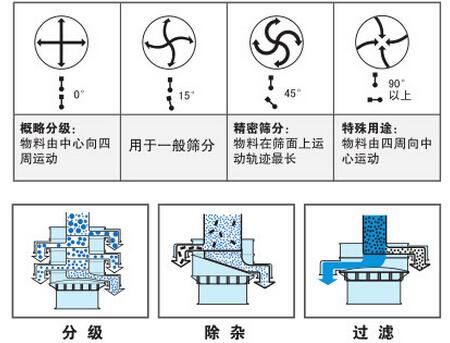 氣體保護(hù)振動(dòng)篩篩分功能：分為：分級(jí)，除雜，過濾。概率分級(jí)：物料由中心向四周運(yùn)動(dòng)，用于一般篩分，精密篩分：物料在篩面上運(yùn)動(dòng)軌跡最長，特殊用途：物料由四周向中心運(yùn)動(dòng)。