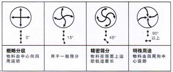 移動式旋振篩調(diào)整電機角度說明：概略分級：物料由中心向四周運動，用于一般篩分，精密篩分：物料在篩面上運動軌跡較長，特殊用途：物料有四周向中心運動。