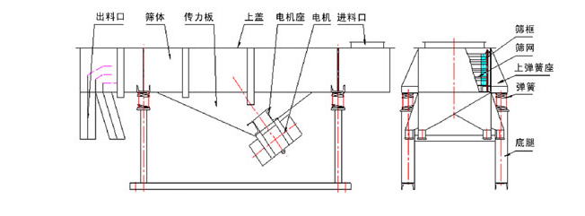 1035直線振動篩結(jié)構(gòu)：出料口，篩體，傳力板，上蓋，電機(jī)座，電機(jī)，進(jìn)料口，篩框，篩網(wǎng)，上彈簧座，底腿。