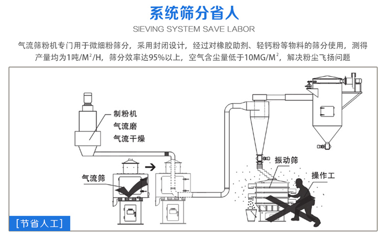 氣流篩粉機(jī)篩分效率可達(dá)95%以上，產(chǎn)量是普通振動篩的5-10倍或更高