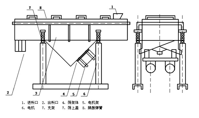 多層直線振動篩內(nèi)部結(jié)構(gòu)主要有網(wǎng)架，篩網(wǎng)，電機，振動彈簧等