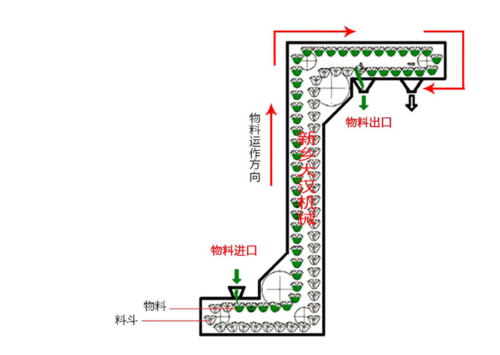 Z型斗式提升機(jī)輸送原理動(dòng)態(tài)圖。