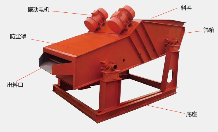 洗煤振動篩結構主要有：振動電機，防塵蓋，出料口，底座，篩箱，料斗等。