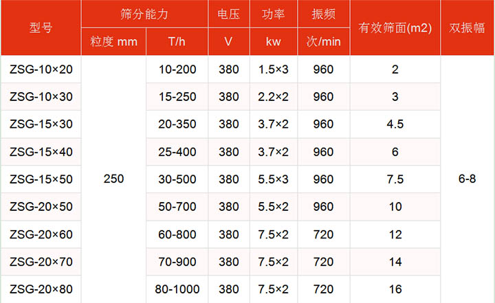 洗煤振動篩技術參數主要展示：有效篩面2-16㎡，功率：1.5-7.5kw篩分能力t/h10-1000.