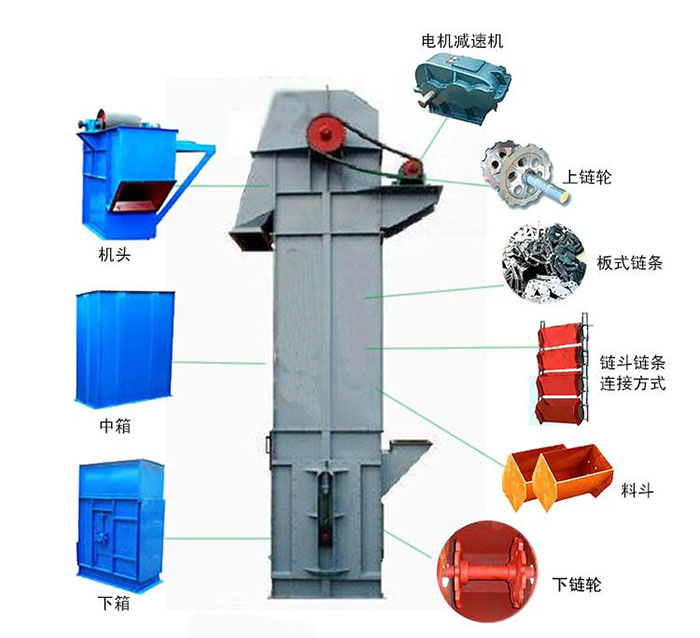 Ne斗式提升機(jī)主要結(jié)構(gòu)有：電機(jī)減速機(jī)，上鏈輪，板式鏈條，料斗，下鏈輪等。