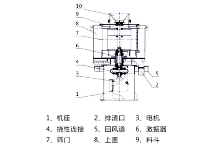 氣流篩結(jié)構(gòu)：1：機(jī)座2：排渣口3：電機(jī)5：回風(fēng)道8：上蓋。