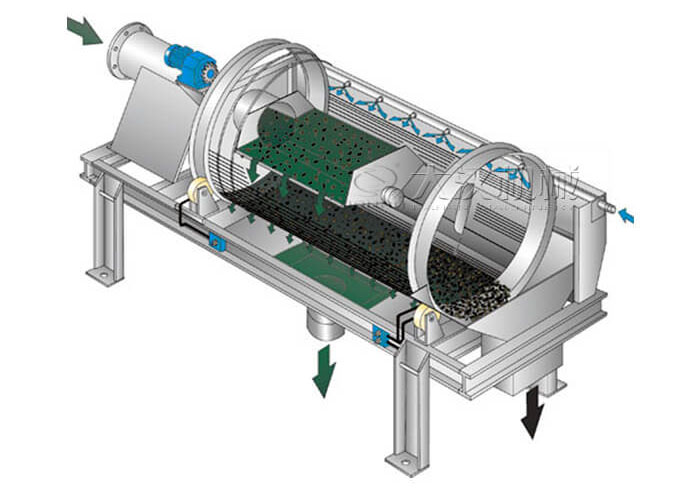 滾筒篩分機(jī)工作原理滾筒篩分機(jī)在圓柱形滾筒篩，滾動(dòng)的作用下實(shí)現(xiàn)物料的分級(jí)目的。