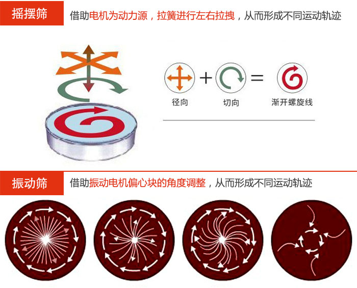 搖擺篩：借助電機為動力源，拉簧進行左右拉拽，從而形成不同運動軌跡振動篩：借助振動電機偏心塊的角度調(diào)整，從而形成不同運動軌跡。