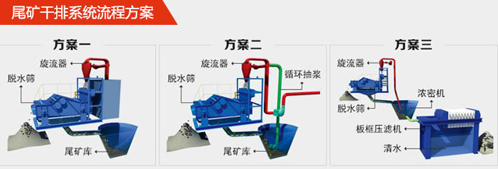 礦用脫水篩在尾礦干排系統(tǒng)中的流程方案1，旋流器，脫水篩，尾礦庫。2，旋流器，脫水篩，尾礦庫，循環(huán)抽漿3，旋流器，濃密機，脫水篩，板框壓濾機，清水。