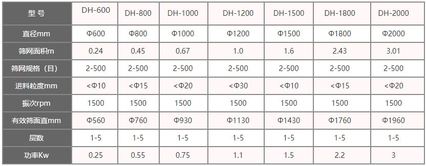 功率kw：0.25-3，層數(shù)：1-5層，有效篩面直徑mm：560-1960