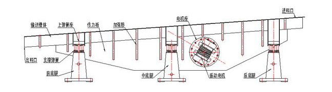 振動輸送機主要由槽體、槽架、底架、主振簧、導(dǎo)向板、隔振簧、驅(qū)動裝置及進出料口等組成。