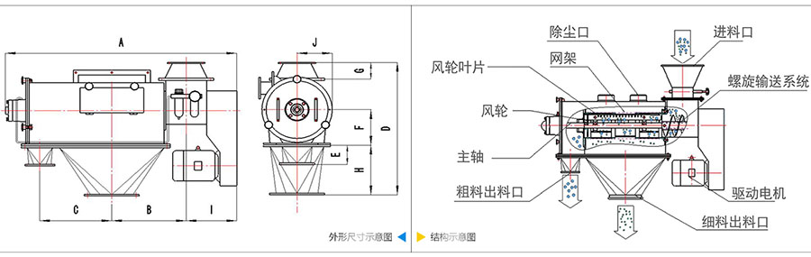 氣旋篩分機結構：除塵口，網(wǎng)籠，風輪葉片，風輪，主軸，粗料出料口，進料口，螺旋輸送系統(tǒng)，驅動電機等。