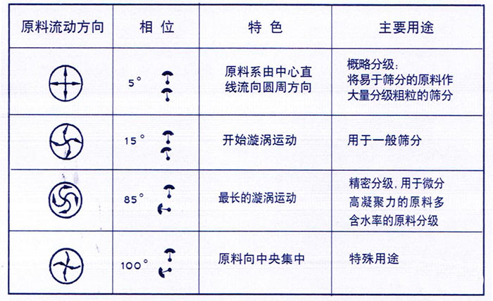 移動式旋振篩概略分級：物料由中心向四周運動，用于一般篩分，精密篩分：物料在篩面上運動軌跡較長，特殊用途：物料有四周向中心運動。