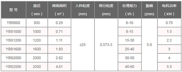 搖擺篩技術(shù)參數(shù)：直徑（m）：800-2500篩面面積（㎡）：0.29-4。61入料粒度（mm）：<25篩分粒度（mm）：0.073-3處理量（t/h）：6-60