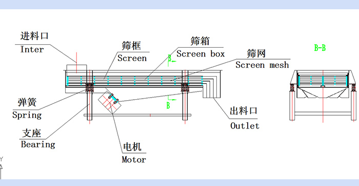 直線振動(dòng)篩結(jié)構(gòu)圖：進(jìn)料口，篩框，篩箱，篩網(wǎng)，出料口，彈簧，支座，電機(jī)，出料口。