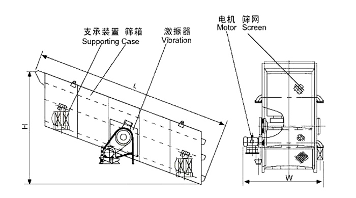 礦用振動篩結(jié)構(gòu)：支撐裝置，篩箱，激振器，電機，篩網(wǎng)等。