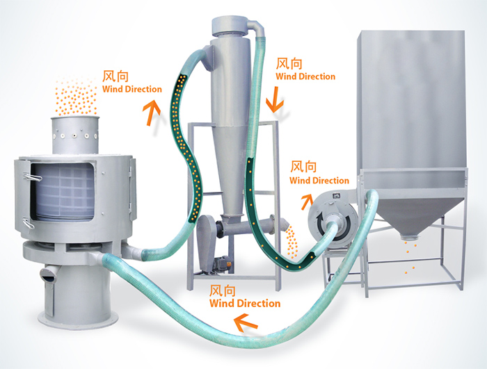 氣流篩篩分順序：物料進(jìn)入氣流篩進(jìn)料口通過風(fēng)向傳送到另一個配套設(shè)備中進(jìn)行最后進(jìn)行收集。