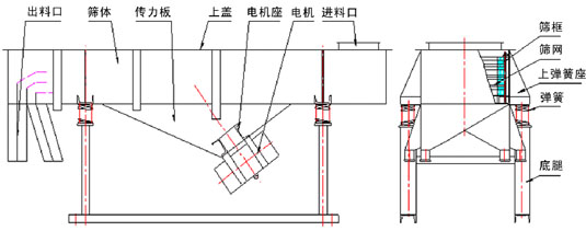 食品直線振動篩主要結構：出料口，篩體，傳力板，上蓋，電機座，電機，進料口，篩框，篩網，上彈簧座，彈簧，底腿等。