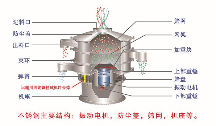 網(wǎng)架，篩網(wǎng)，機座，出料口，防塵蓋，篩盤等。