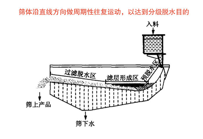 礦用脫水篩物料篩分流程物料從入料口進入經(jīng)過預(yù)脫水區(qū)，濾層形成區(qū)，過濾脫水區(qū)然后產(chǎn)生篩上物于篩下物。