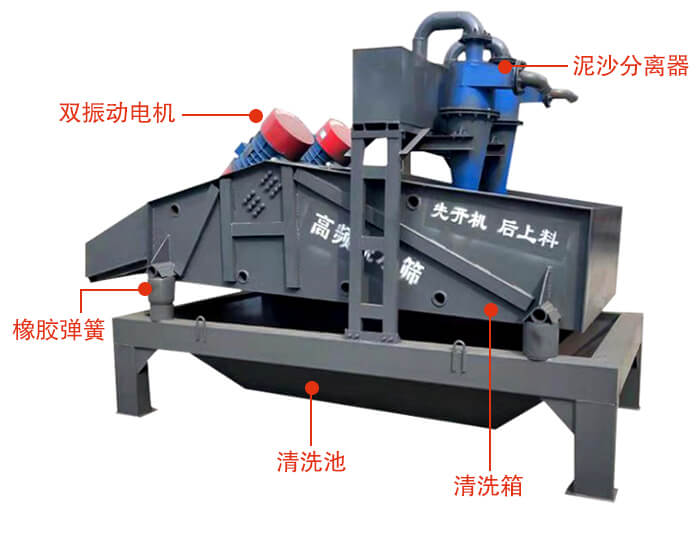 礦用脫水篩主要結(jié)構(gòu)：雙振動電機，橡膠彈簧，泥沙分離器清洗池，清洗箱。