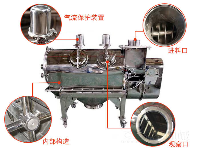 氣旋篩結(jié)構(gòu)主要有：氣流保護(hù)裝置，進(jìn)料口，內(nèi)部構(gòu)造，觀察口