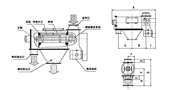 氣旋篩由：風(fēng)輪葉片，主軸，驅(qū)動(dòng)電機(jī)等裝置組成。