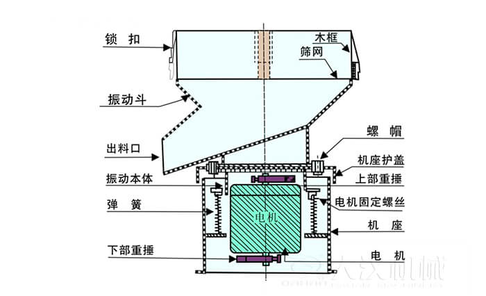 450過濾篩機(jī)結(jié)構(gòu)組成：吊鉤，框架，料斗，排料口，螺帽，蓋子，振體，彈簧，下部重錘，軟管，螺栓。