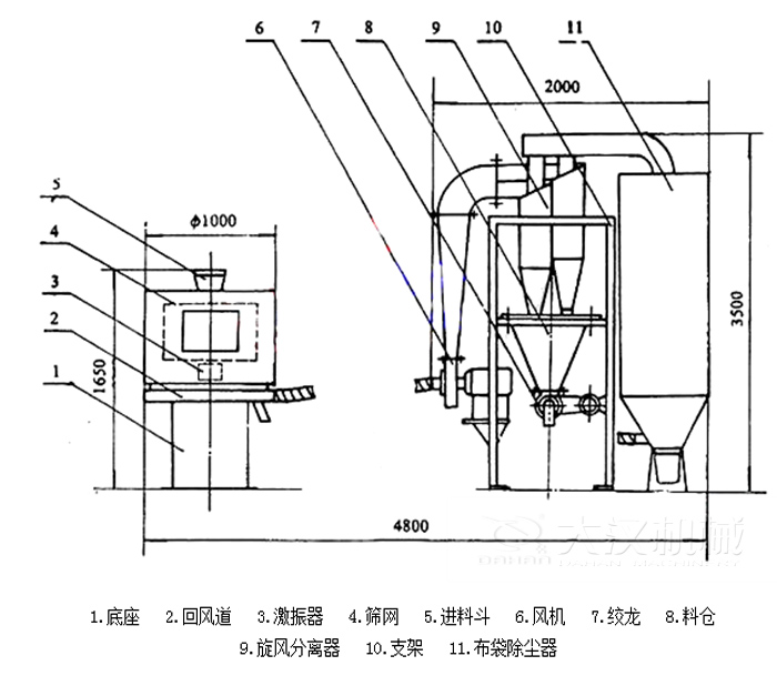  氣流篩分機(jī)包括：底座，回風(fēng)道，激振器，進(jìn)料斗，風(fēng)機(jī)等結(jié)構(gòu)。