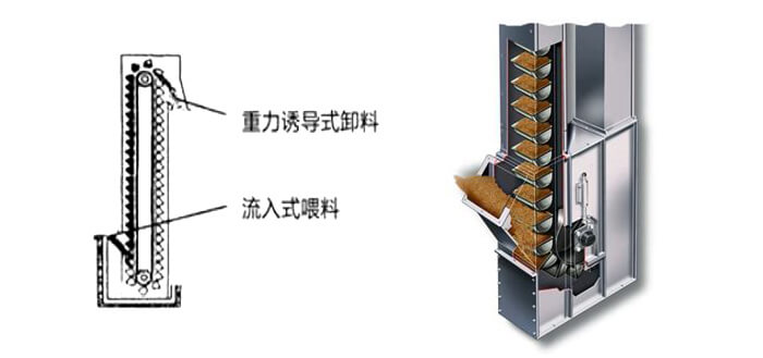 ne斗式提升機(jī)運(yùn)作方式和投料方法。